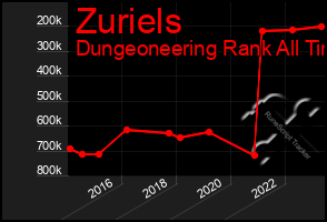 Total Graph of Zuriels