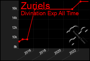 Total Graph of Zuriels