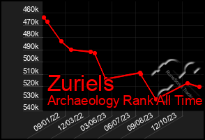Total Graph of Zuriels