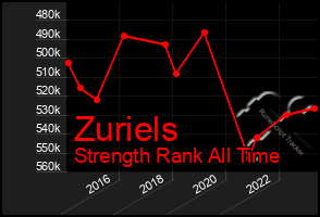 Total Graph of Zuriels