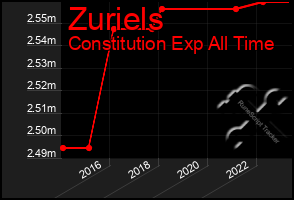 Total Graph of Zuriels