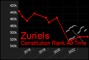 Total Graph of Zuriels