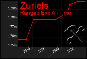 Total Graph of Zuriels
