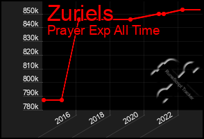 Total Graph of Zuriels
