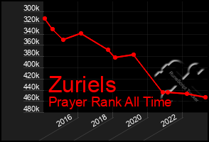 Total Graph of Zuriels
