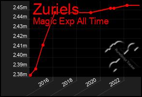 Total Graph of Zuriels