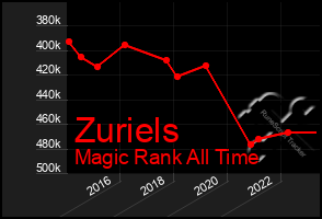 Total Graph of Zuriels