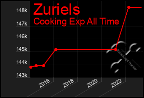 Total Graph of Zuriels