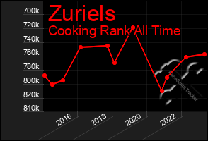 Total Graph of Zuriels