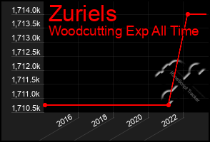 Total Graph of Zuriels