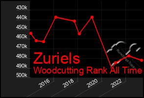 Total Graph of Zuriels