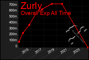 Total Graph of Zurly