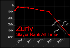 Total Graph of Zurly