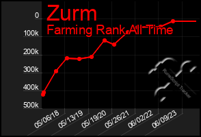 Total Graph of Zurm