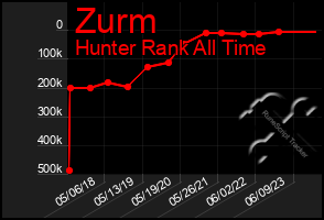 Total Graph of Zurm