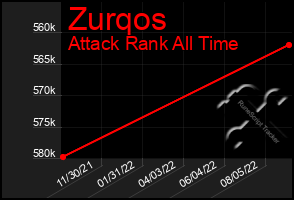 Total Graph of Zurqos