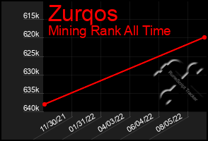 Total Graph of Zurqos