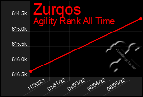 Total Graph of Zurqos