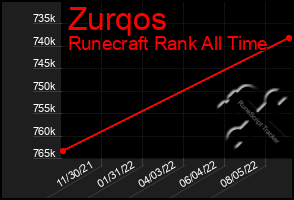 Total Graph of Zurqos