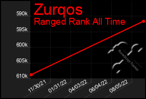 Total Graph of Zurqos