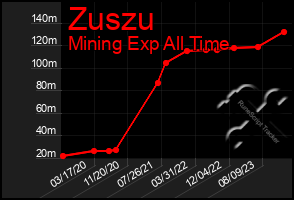 Total Graph of Zuszu