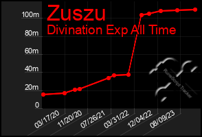 Total Graph of Zuszu