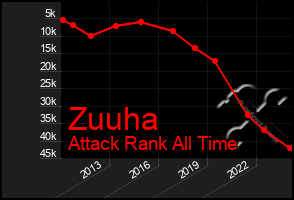Total Graph of Zuuha