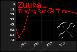 Total Graph of Zuuha