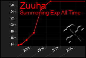 Total Graph of Zuuha