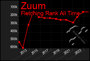 Total Graph of Zuum