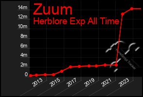 Total Graph of Zuum