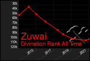 Total Graph of Zuwai
