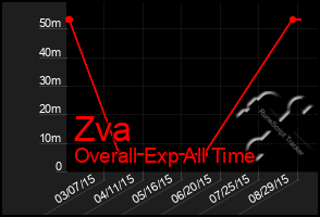 Total Graph of Zva