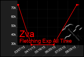 Total Graph of Zva