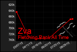 Total Graph of Zva