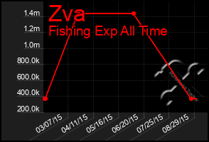 Total Graph of Zva