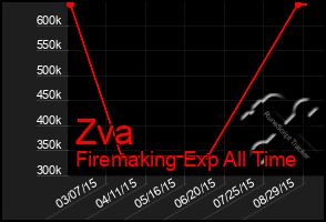 Total Graph of Zva