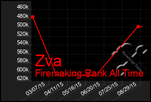 Total Graph of Zva