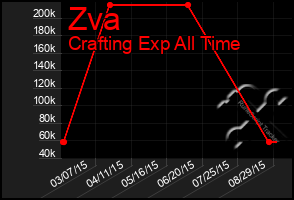 Total Graph of Zva