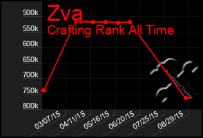 Total Graph of Zva