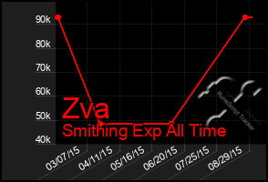 Total Graph of Zva