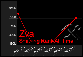 Total Graph of Zva