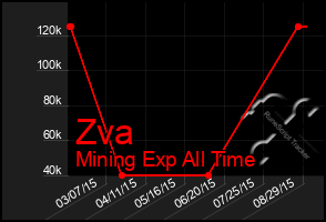 Total Graph of Zva