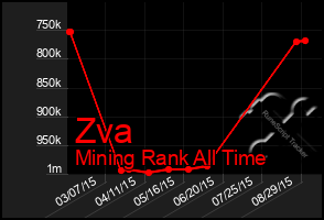 Total Graph of Zva