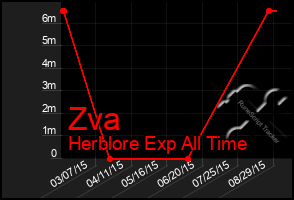 Total Graph of Zva