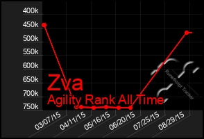 Total Graph of Zva