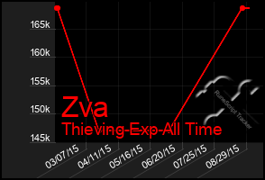 Total Graph of Zva