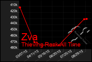 Total Graph of Zva