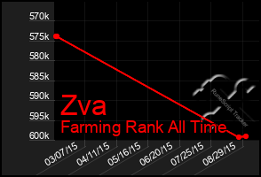 Total Graph of Zva