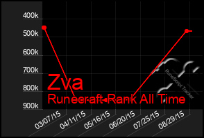 Total Graph of Zva